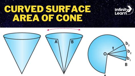 Curved Surface Area of Cone: Definition, Formulas, Derivation & Examples