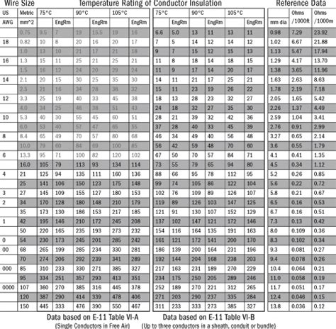 Allowable Amperage in Conductors - Wire Sizing Chart - Blue Sea Systems