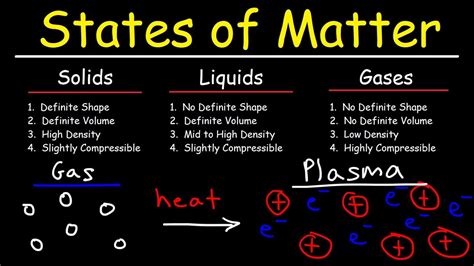 States of Matter - Solids, Liquids, Gases & Plasma - Chemistry - YouTube