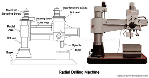 Drilling Machines Types & Operation [Complete Guide] - Engineering Learn