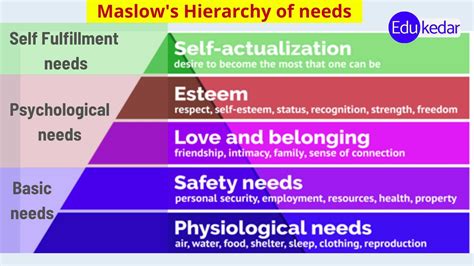 Maslow's Hierarchy of Needs Theory (5 Levels Explained with Examples)