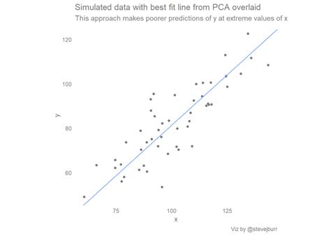 Scatter plots, best fit lines (and regression to the mean)