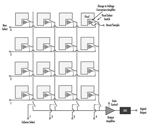 CMOS Sensor : Working, Types, Differences & Its Applications