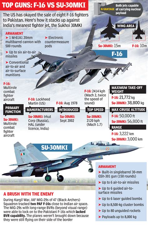 Infographic: Top guns: F-16 vs Sukhoi-30MKI - Times of India