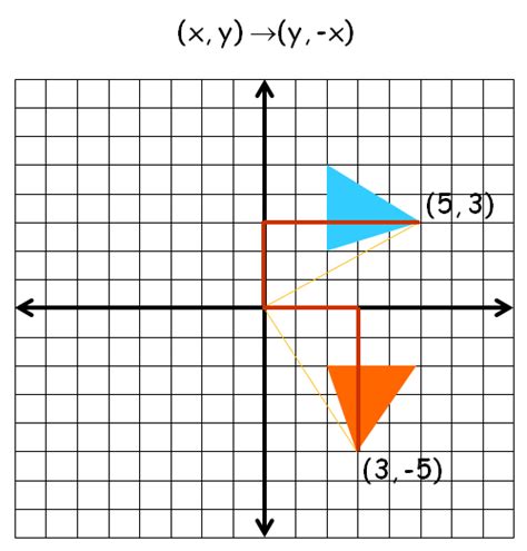 Rotation transformation matrix