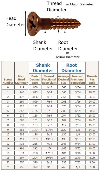 Wood screw size chart – Jamestown Distributors