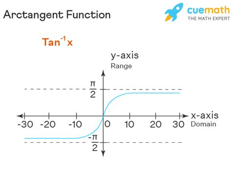 Arctan - Formula, Graph, Identities, Domain and Range | Arctan x