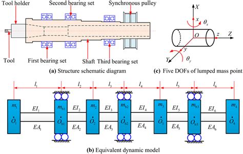 Spindle system. a Structure schematic diagram. b Equivalent dynamic ...