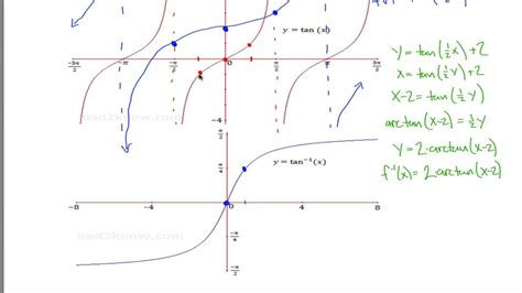 Arctan Graph With Points