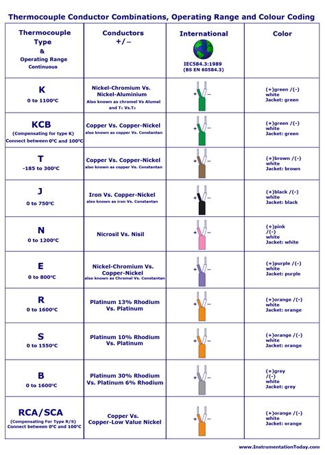 Thermocouple-Working,Types-E,J,K,T,S,R,Grounding,Thermopile,Advantages