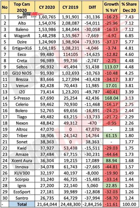 Top 20 Cars Sold In 2020 - Swift, Alto, Baleno, Creta, Nexon