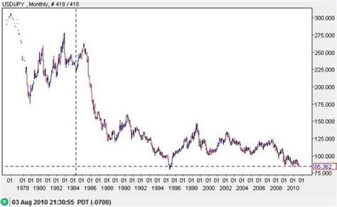 25 Years of Decline for the U.S. Dollar vs. the Japanese Yen | Seeking ...