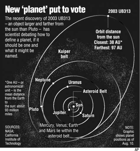 Will Pluto lose planet status this week?