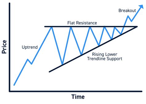 Ascending Triangle Chart Patterns - A Complete Guide