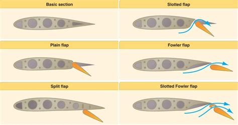 How Do Flaps on a Plane Work & What Are They Used For - Aero Corner