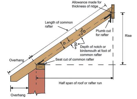 Pitched Roof Rafter Span Charts