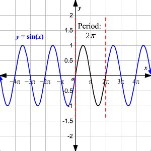 Graphing Sine Function