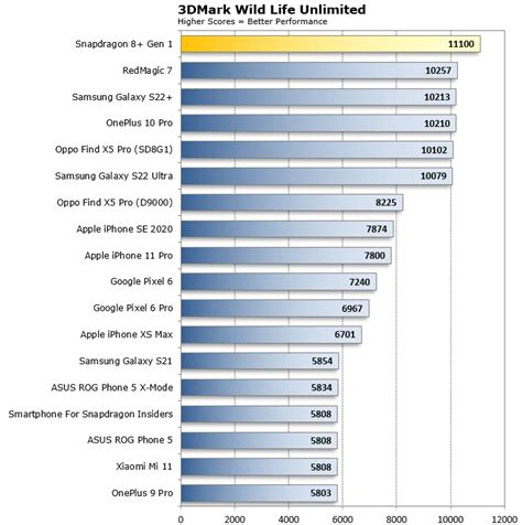 Qualcomm Snapdragon 8+ Gen 1 Benchmarks: Faster At Everything With ...