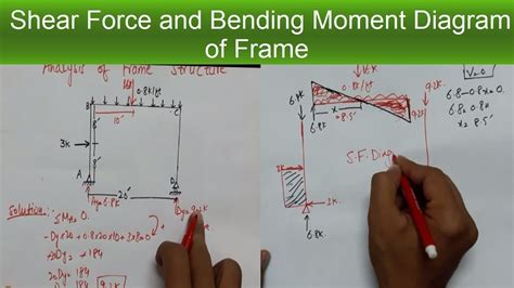 Frame Shear And Moment Diagram Calculator