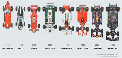 A visual representation of car size 1950-2020 : r/formula1