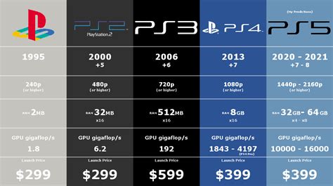 PS5 Vs. Xbox Series X Comparison Chart - PlayStation 5 Wiki Guide - IGN ...