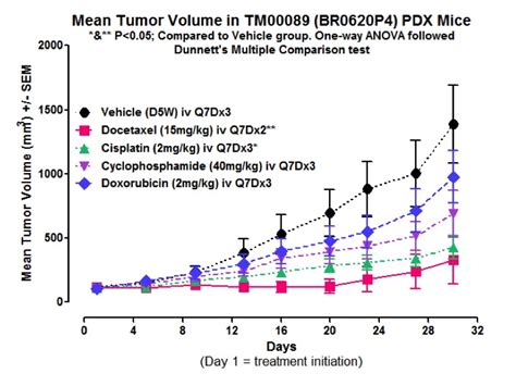 PDX Live ™: Efficacy Studies on Demand | The Jackson Laboratory