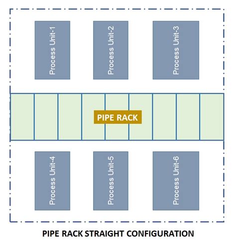 Design of Pipe Rack - Layout Considerations