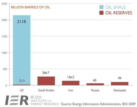 Comparison of US oil shale resources with foreign oil reserves ...