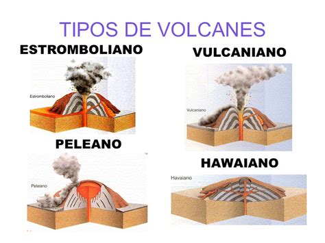 blog de clase de infantil: TIPOS DE VOLCANES