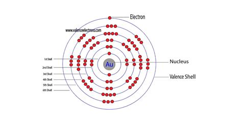 Complete Electron Configuration for Gold (Au)