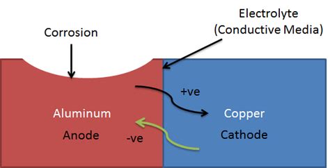 Galvanic Corrosion - Blog For Mechanical Engineers