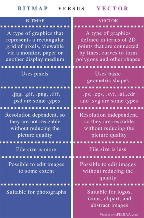 What is the Difference Between Bitmap and Vector - Pediaa.Com