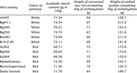 Total carbohydrate content and weight of raw and cooked rice containing ...