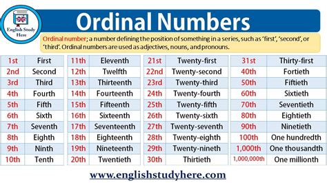 Ordinal Numbers Poster