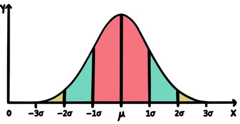 Measures of Central Tendency: Standard Deviation - Expii