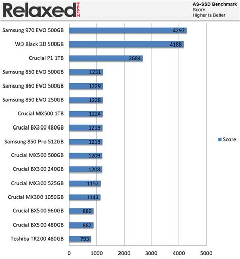 Crucial BX500 SSD Review | RelaxedTech