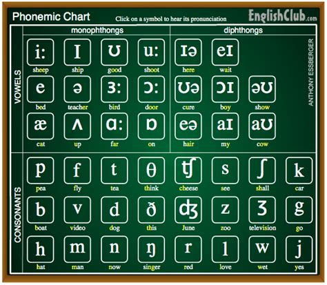 English Phonetic Alphabet with IPA Vowel Chart Examples - Edutechspot