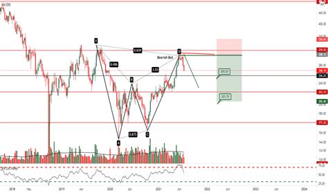 HINDPETRO Stock Price and Chart — NSE:HINDPETRO — TradingView