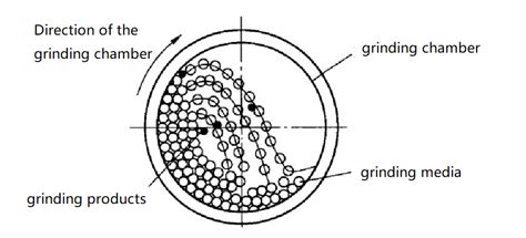 Bead Mill Vs Ball Mill - Company News - News - Shanghai ELE Mechanical ...