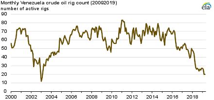 Venezuelan crude oil production falls to lowest level since January ...