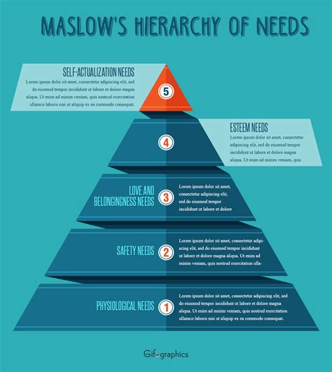 Maslow Hierarchy Of Needs With Examples