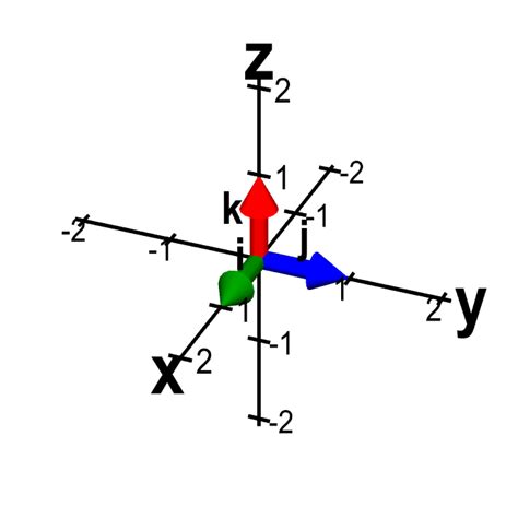 The standard unit vectors - Math Insight