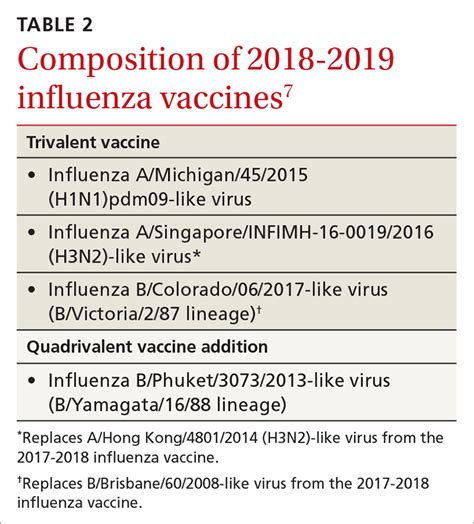 CDC recommendations for the 2018-2019 influenza season | MDedge Family ...