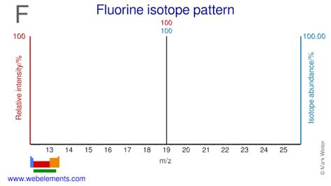 WebElements Periodic Table » Fluorine » isotope data