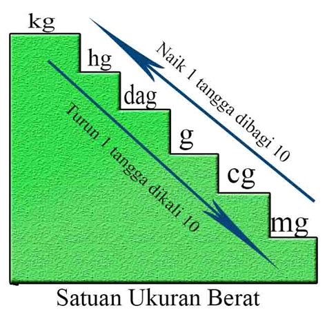 Tangga Berat Kg – Brain