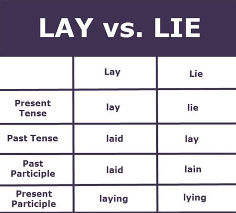 Lay vs. Lie Chart