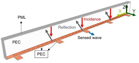 The proposed RIS configuration and the simulation setup used to study ...