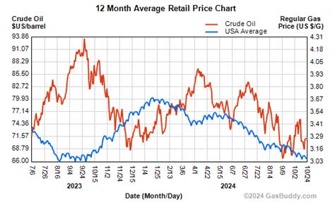 Crude Oil Price Chart - Ohio Gas Prices