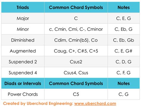 Learn How to Read Guitar Chord Chart & Symbols