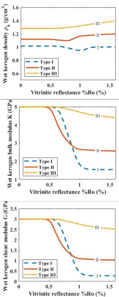 Elastic properties (density, bulk modulus, and shear modulus) of three ...